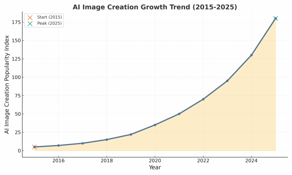 ai_image_creation_growth_trend_2015_2025